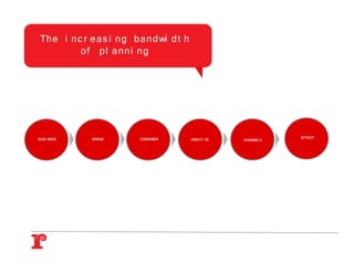 Th e i n c r e a s i n g b a n d wi d t h
          of pl anni ng




BUSI NESS     BRAND        CONSUMER                                EFFECT
                                            CREATI VE   CHANNELS
 