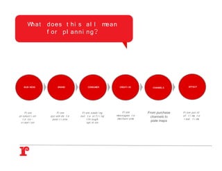 W at
       h         d o e s t h i s al l me a n
                 f or pl anni ng?




   BUSI NESS           BRAND              CONSUMER           CREATI VE         CHANNELS         EFFECT




     Fr om              Fr om        Fr om s eek i ng           Fr om       From purchase   Fr om poi nt
pr oduc t i on    py r ami ds t o   out t o s i f t i ng   mes s ages t o     channels to   of t i me t o
   t o c o-        pos i t i ons         t hr ough         mec hani s ms                    r eal t i me
 c r eat i on                            opi ni on
                                                                              piste maps
 