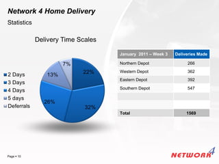 Network 4 Home Delivery
Statistics




                          January 2011 – Week 3   Deliveries Made

                          Northern Depot               266
                          Western Depot                362
                          Eastern Depot                392

                          Southern Depot               547




                          Total                        1569




                                                  YOUR LOGO
Page  10
 