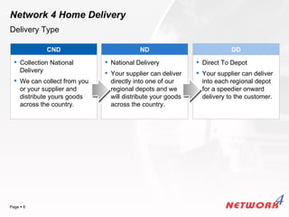 Network 4 Home Delivery
Delivery Type

             CND                          ND                             DD
   Collection National        National Delivery             Direct To Depot
    Delivery                   Your supplier can deliver     Your supplier can deliver
   We can collect from you     directly into one of our       into each regional depot
    or your supplier and        regional depots and we         for a speedier onward
    distribute yours goods      will distribute your goods     delivery to the customer.
    across the country.         across the country.




                                                                         YOUR LOGO
Page  6
 