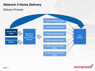 Network 4 Home Delivery
Delivery Process



                                    Northern Delivery Depot



                                     Eastern Delivery Depot

     Delivery Into
        Depot          Network 4    Southern Delivery Depot
                       Transport                                 Final
                     Goods Around                               Delivery
   Collection From      Country     Western Delivery Depot
       Supplier

                                    Northern Ireland Delivery
                                             Depot


                                    Southern Ireland Delivery
                                             Depot




                                                                YOUR LOGO
Page  7
 
