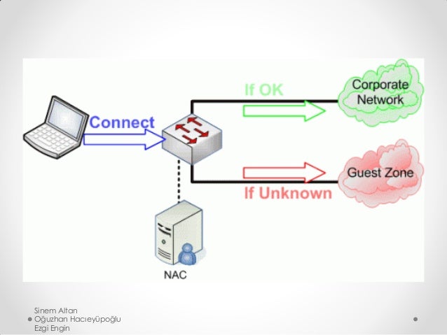 Access Control System Network Diagram Access Control Diagram