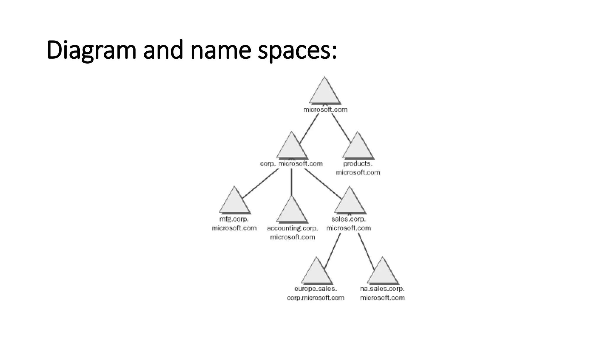 Diagram and name spaces:
 