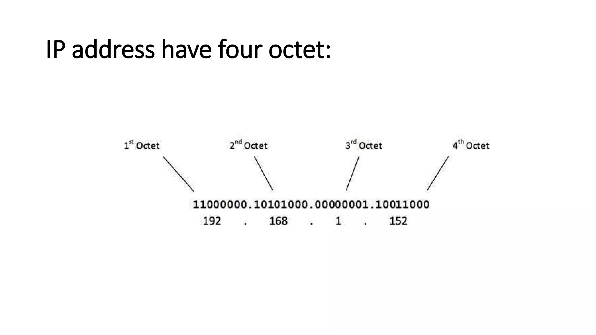 IP address have four octet:
 