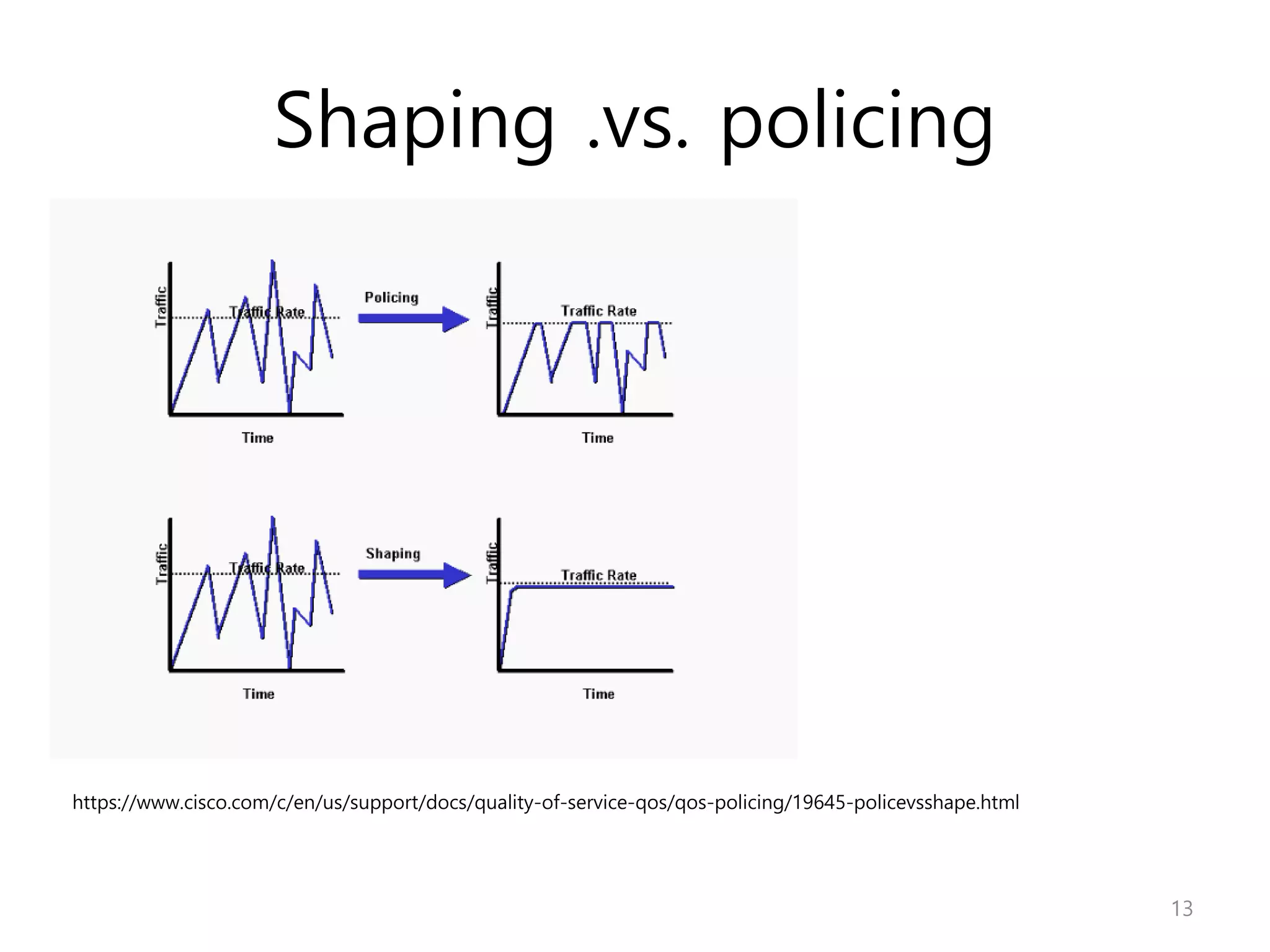 Shaping .vs. policing
https://www.cisco.com/c/en/us/support/docs/quality-of-service-qos/qos-policing/19645-policevsshape.html
13
 