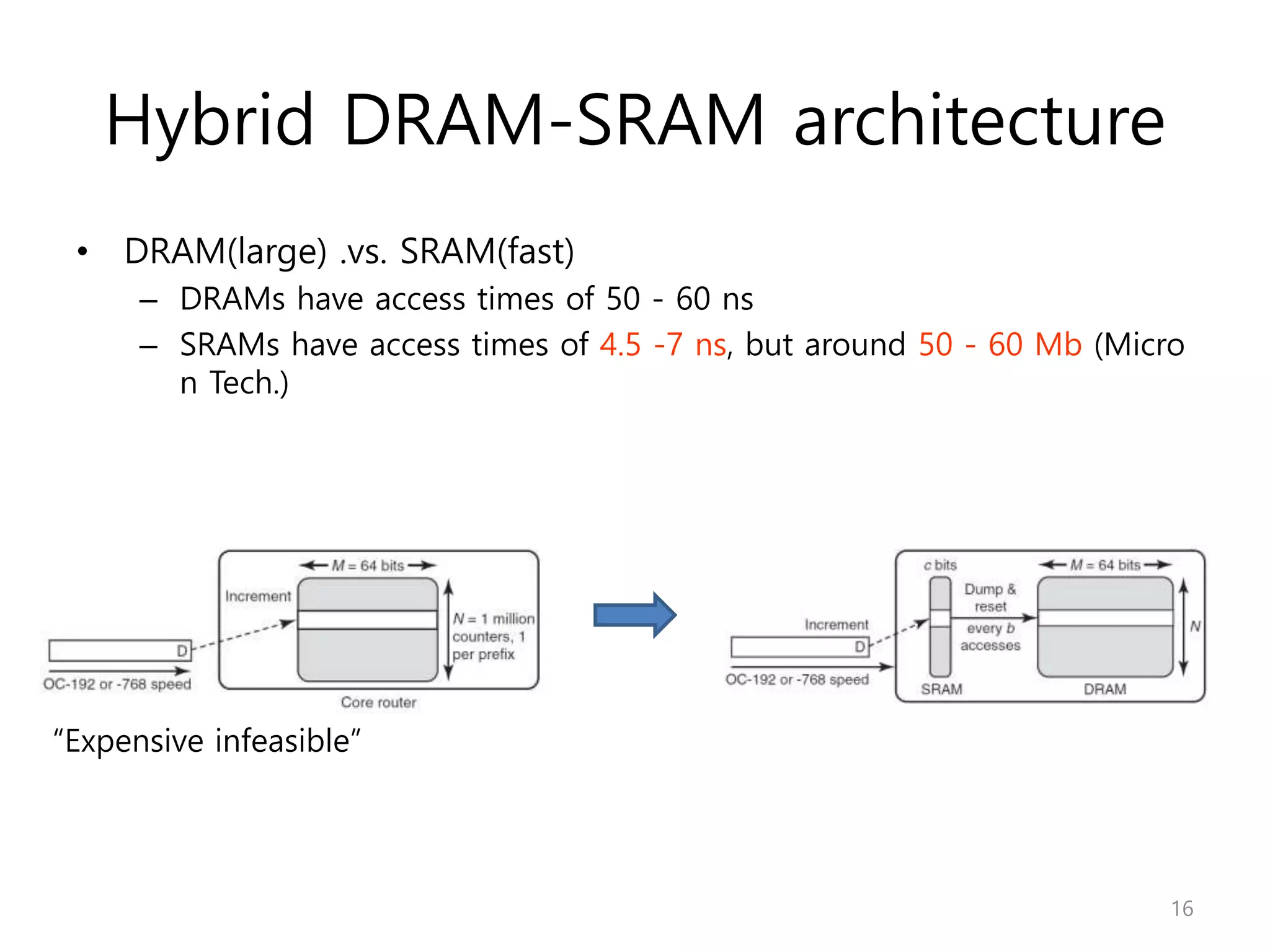 Hybrid DRAM-SRAM architecture
• DRAM(large) .vs. SRAM(fast)
– DRAMs have access times of 50 - 60 ns
– SRAMs have access times of 4.5 -7 ns, but around 50 - 60 Mb (Micro
n Tech.)
16
“Expensive infeasible”
 