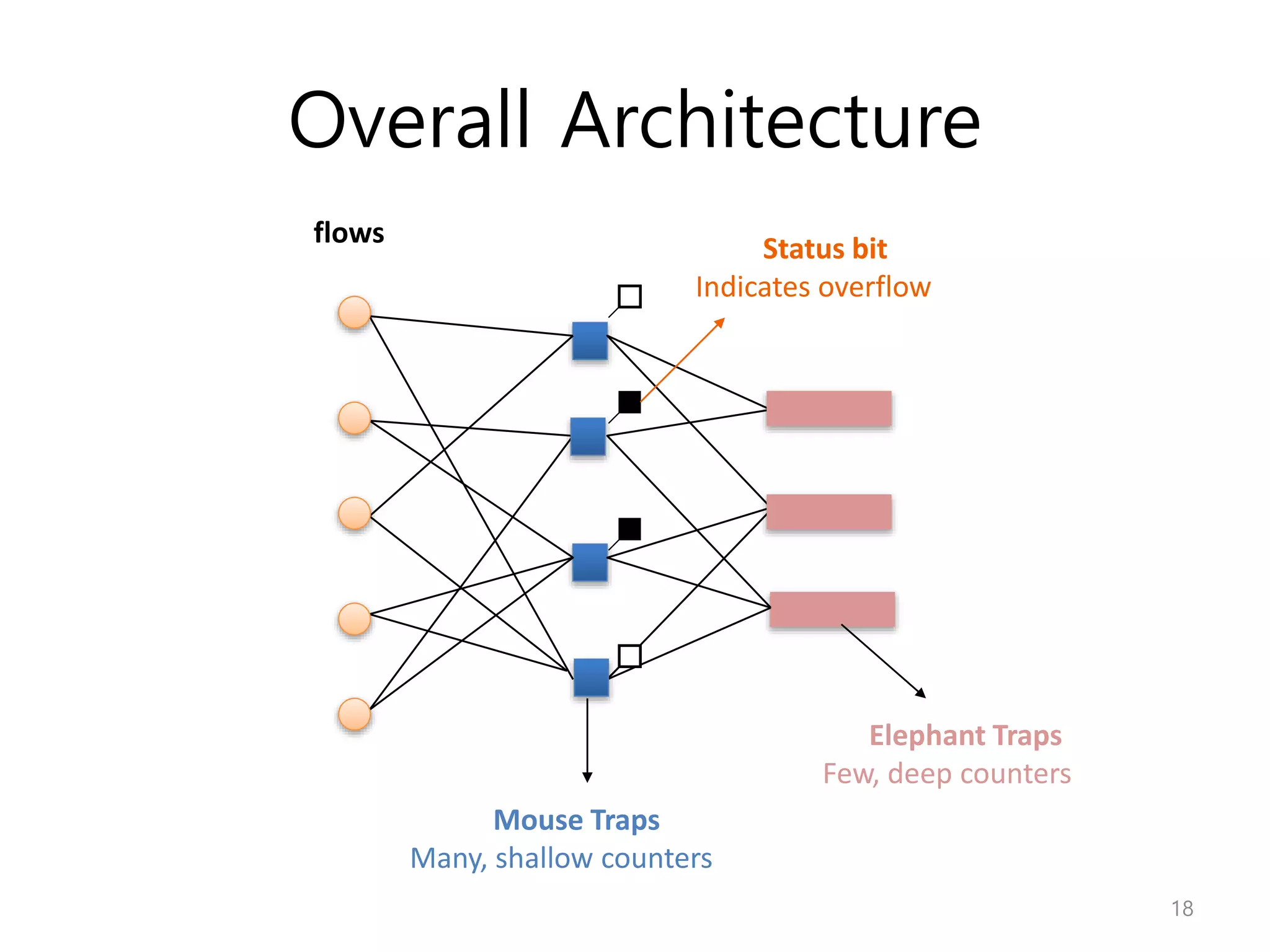 Overall Architecture
Elephant Traps
Few, deep counters
Mouse Traps
Many, shallow counters
Status bit
Indicates overflow
flows
18
 