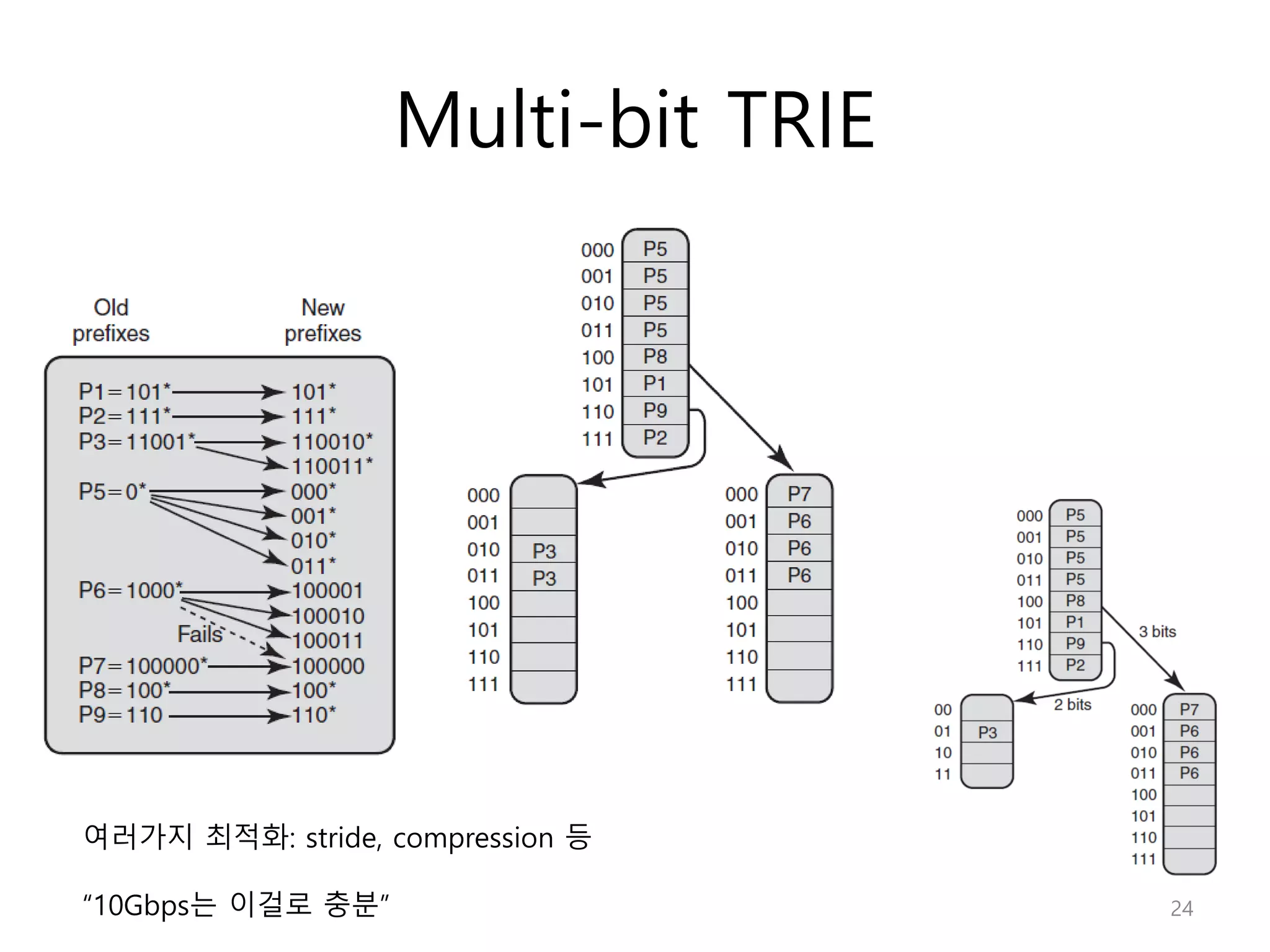 Multi-bit TRIE
여러가지 최적화: stride, compression 등
“10Gbps는 이걸로 충분” 24
 