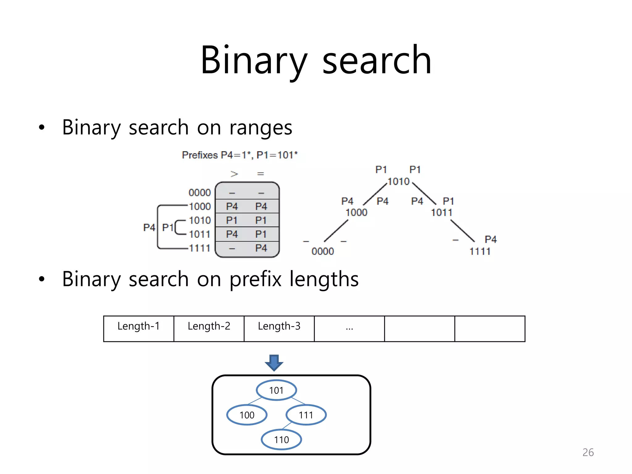 Binary search
• Binary search on ranges
• Binary search on prefix lengths
26
Length-1 Length-2 Length-3 …
101
100 111
110
 