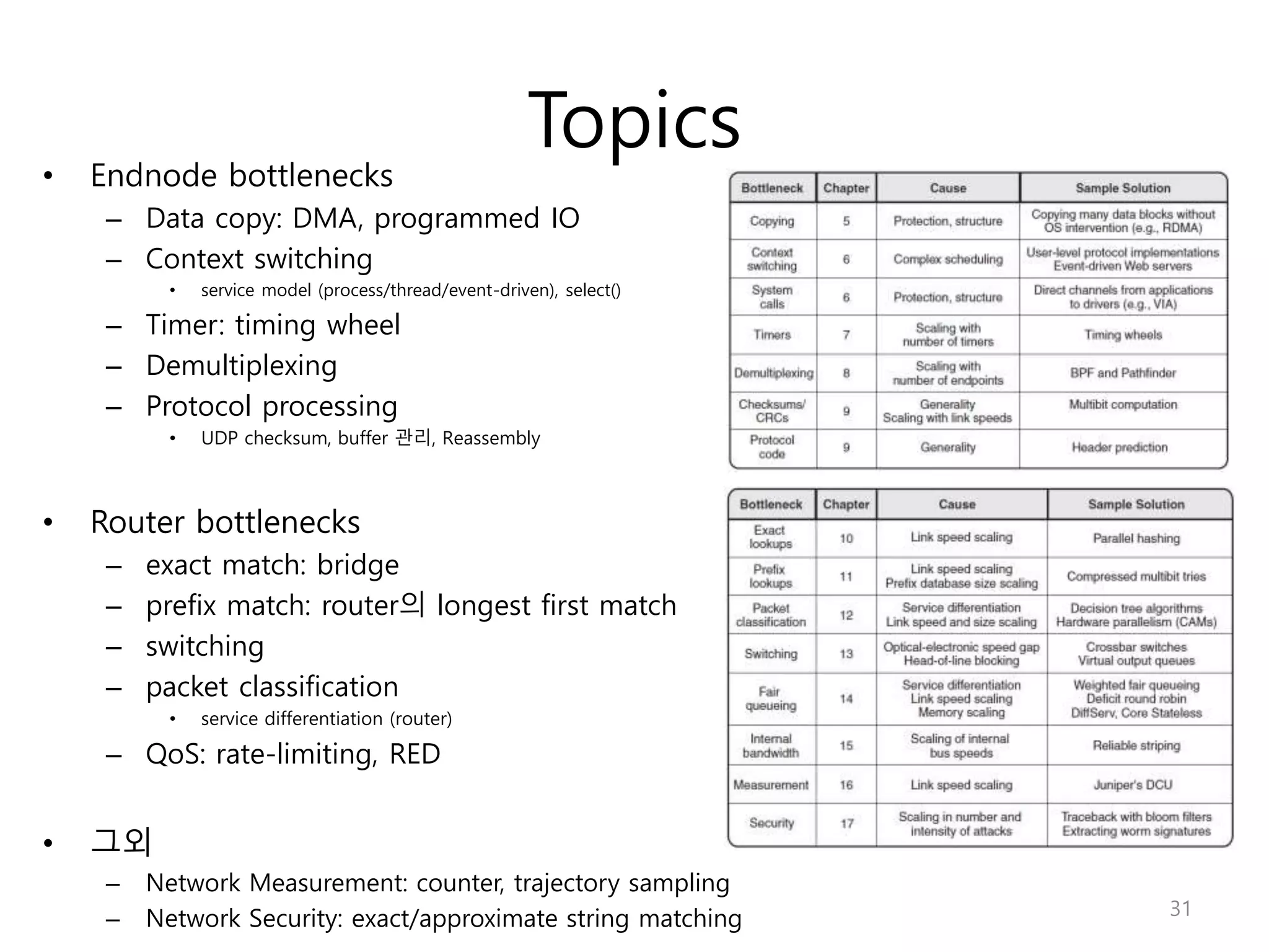 Topics
• Endnode bottlenecks
– Data copy: DMA, programmed IO
– Context switching
• service model (process/thread/event-driven), select()
– Timer: timing wheel
– Demultiplexing
– Protocol processing
• UDP checksum, buffer 관리, Reassembly
• Router bottlenecks
– exact match: bridge
– prefix match: router의 longest first match
– switching
– packet classification
• service differentiation (router)
– QoS: rate-limiting, RED
• 그외
– Network Measurement: counter, trajectory sampling
– Network Security: exact/approximate string matching 31
 