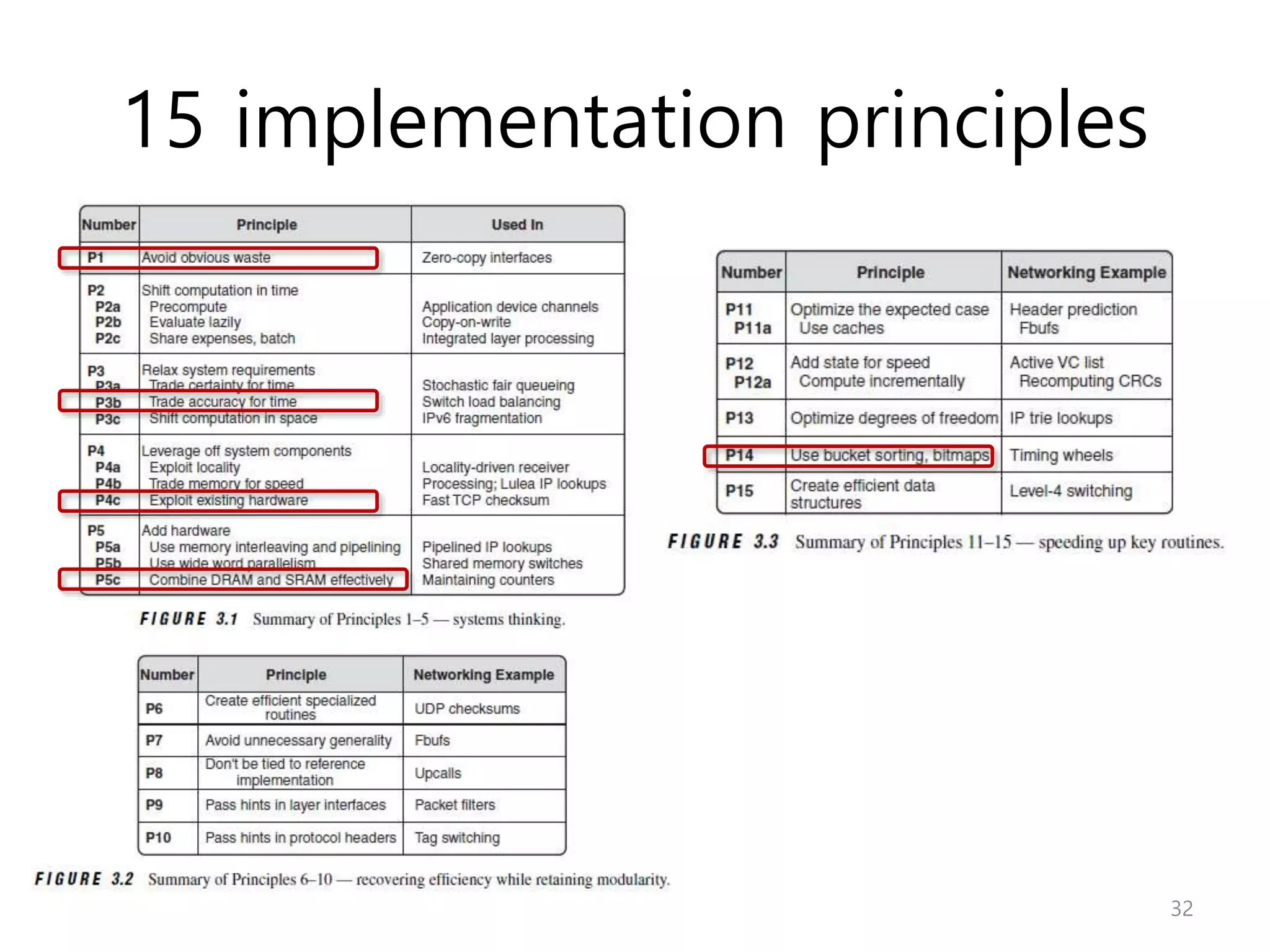 15 implementation principles
32
 