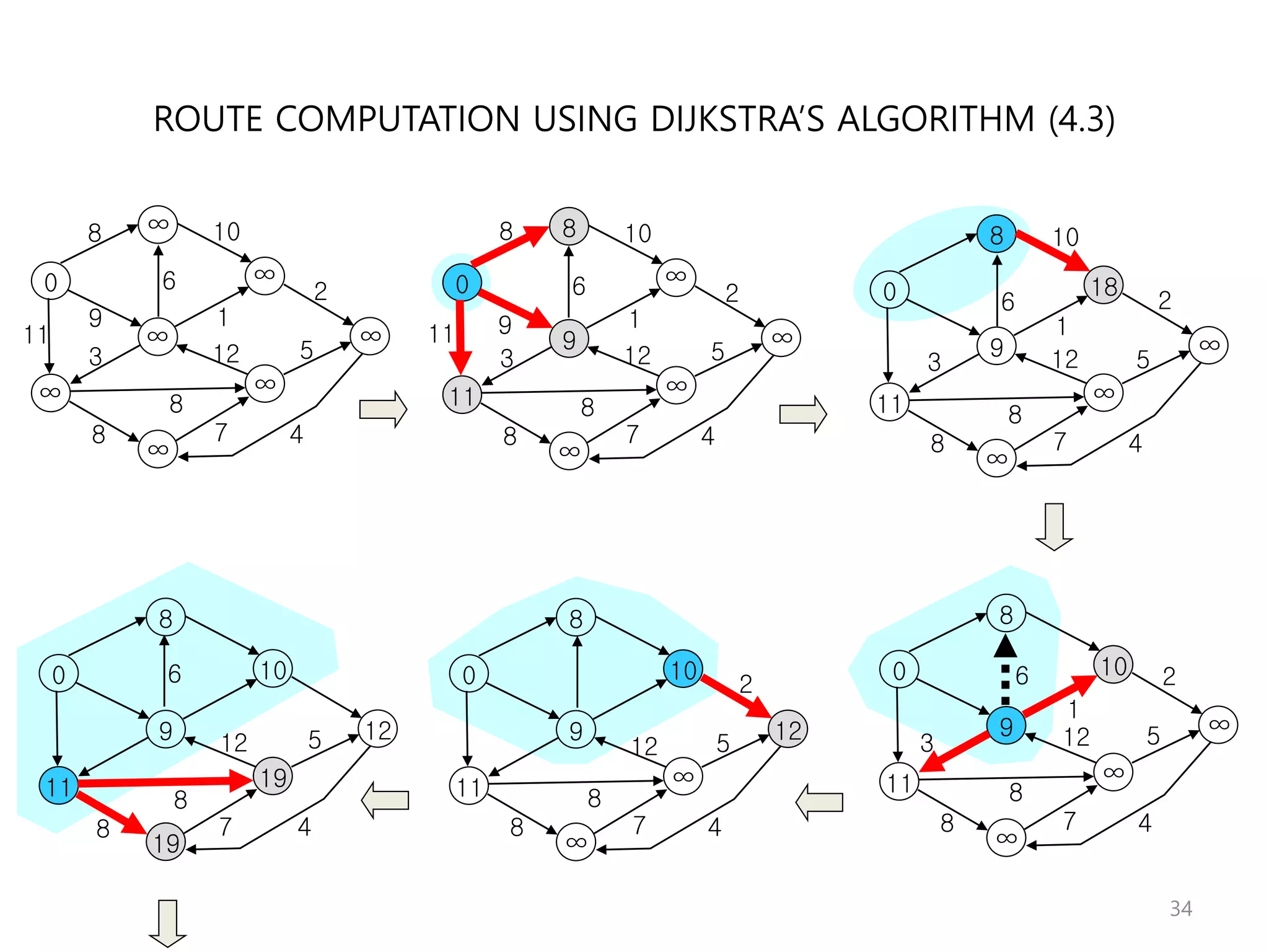 ROUTE COMPUTATION USING DIJKSTRA’S ALGORITHM (4.3)
0
8
9
8
10
1
3 12
7
11
8
∞
∞
∞
∞
∞
∞
∞
2
4
5
6 0
11
9
88
9
8
10
1
3 12
7
11
8
∞
∞
∞
∞
2
4
5
6 0
11
9
18
8
8
10
1
3 12
7
8
∞
∞
∞
2
4
5
6
0
11
9
10
8
8
12
7
8
12
∞
∞
2
4
5
0
19
11
9
19
10
8
8
12
7
8
12
4
5
6 0
11
9
10
8
8
1
3 12
7
8
∞
∞
∞
2
4
5
6
34
 