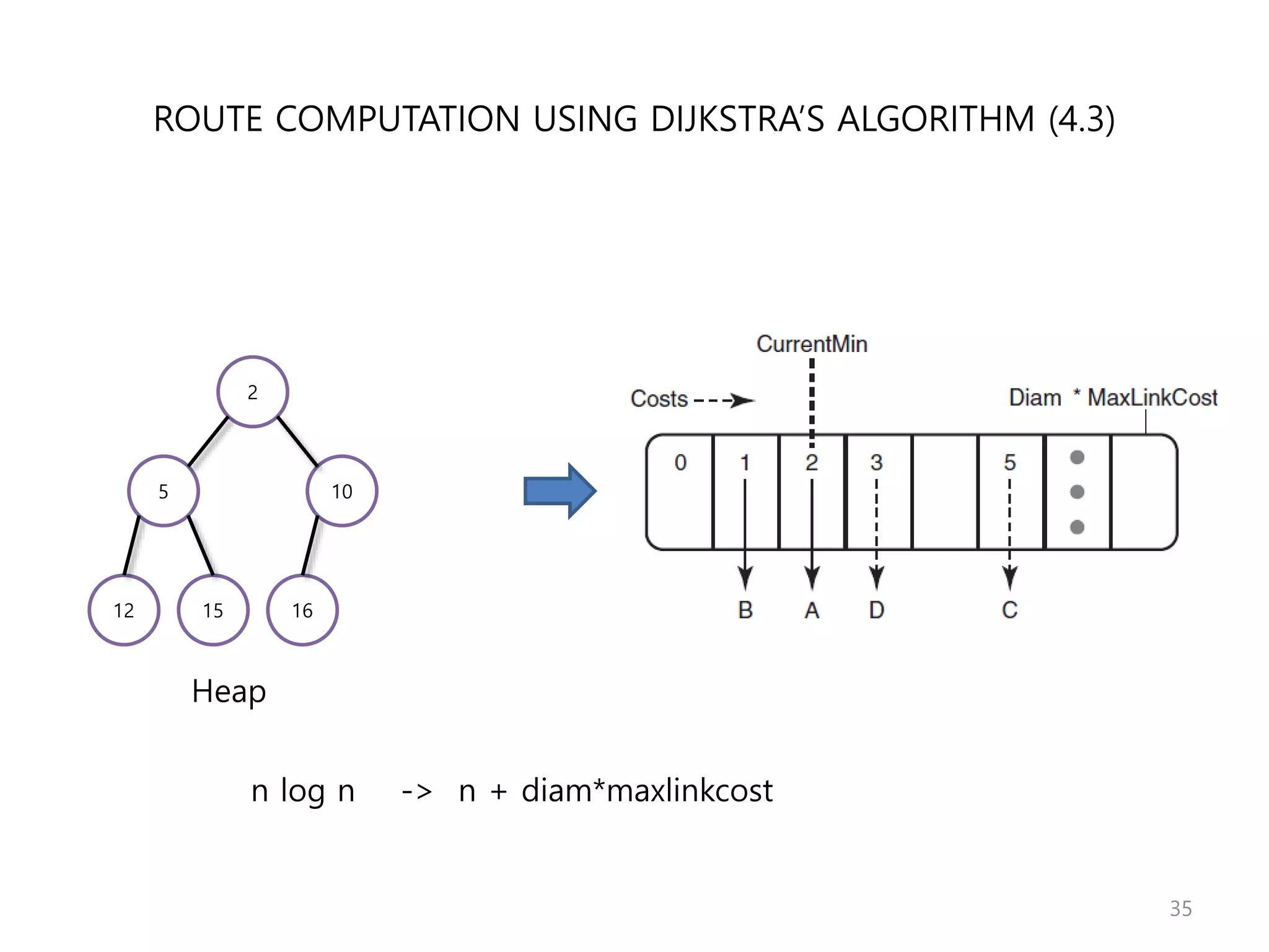 ROUTE COMPUTATION USING DIJKSTRA’S ALGORITHM (4.3)
35
2
5 10
12 15 16
Heap
n log n -> n + diam*maxlinkcost
 