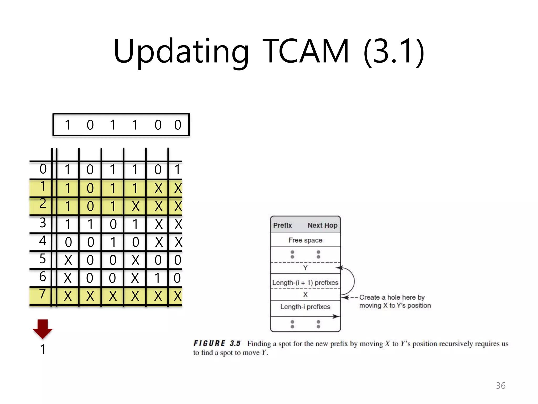 Updating TCAM (3.1)
00
1
2
3
4
5
6
7
1 0 1 1 1
1 0 1 1 X X
1 0 1 X X X
1 1 0 1 X X
0 0 1 0 X X
X 0 0 X 0 0
X 0 0 X 1 0
X X X X X X
1 0 1 1 0 0
1
36
 