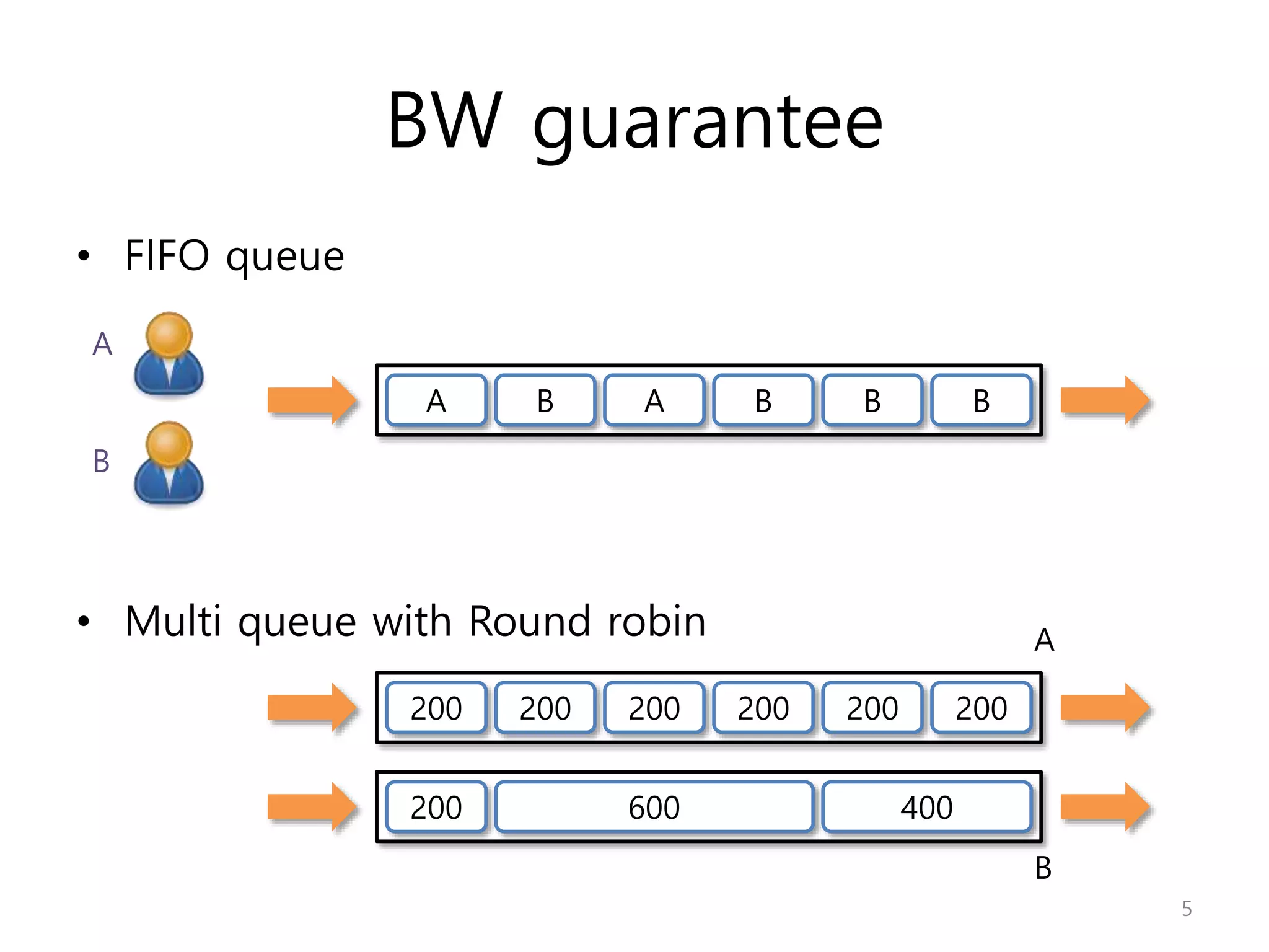 BW guarantee
• FIFO queue
• Multi queue with Round robin
A B A B B B
200 200 200 200 200 200
200 600 400
A
B
5
A
B
 