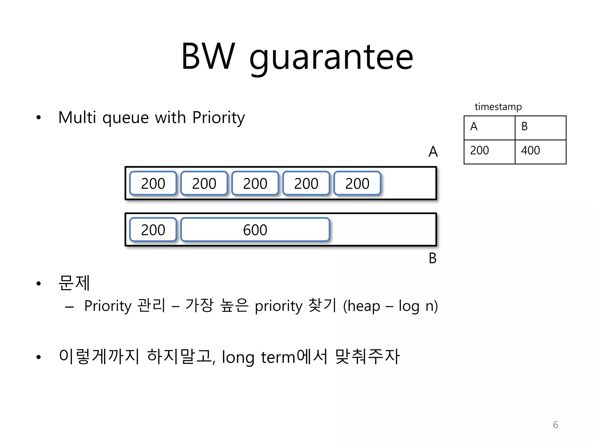 BW guarantee
• Multi queue with Priority
• 문제
– Priority 관리 – 가장 높은 priority 찾기 (heap – log n)
• 이렇게까지 하지말고, long term에서 맞춰주자
200 200 200 200 200
200 600
A B
200 400A
B
6
timestamp
 