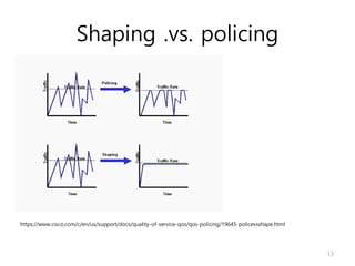 Shaping .vs. policing
https://www.cisco.com/c/en/us/support/docs/quality-of-service-qos/qos-policing/19645-policevsshape.html
13
 