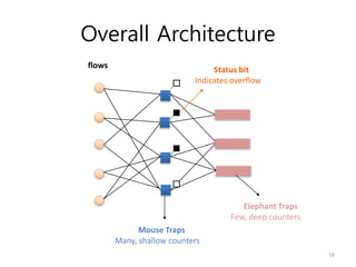 Overall Architecture
Elephant Traps
Few, deep counters
Mouse Traps
Many, shallow counters
Status bit
Indicates overflow
flows
18
 