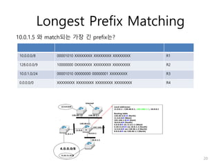 Longest Prefix Matching
20
10.0.0.0/8 00001010 XXXXXXXX XXXXXXXX XXXXXXXX R1
128.0.0.0/9 10000000 0XXXXXXX XXXXXXXX XXXXXXXX R2
10.0.1.0/24 00001010 00000000 00000001 XXXXXXXX R3
0.0.0.0/0 XXXXXXXX XXXXXXXX XXXXXXXX XXXXXXXX R4
10.0.1.5 와 match되는 가장 긴 prefix는?
 