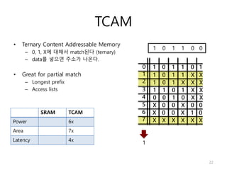 TCAM
• Ternary Content Addressable Memory
– 0, 1, X에 대해서 match된다 (ternary)
– data를 넣으면 주소가 나온다.
• Great for partial match
– Longest prefix
– Access lists
00
1
2
3
4
5
6
7
1 0 1 1 1
1 0 1 1 X X
1 0 1 X X X
1 1 0 1 X X
0 0 1 0 X X
X 0 0 X 0 0
X 0 0 X 1 0
X X X X X X
22
SRAM TCAM
Power 6x
Area 7x
Latency 4x
00
1
2
3
4
5
6
7
1 0 1 1 1
1 0 1 1 X X
1 0 1 X X X
1 1 0 1 X X
0 0 1 0 X X
X 0 0 X 0 0
X 0 0 X 1 0
X X X X X X
1 0 1 1 0 0
1
 