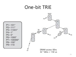 One-bit TRIE
23
DRAM access: 60ns
32 * 60ns = 1.92 us
 