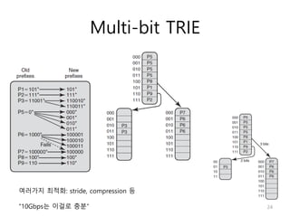 Multi-bit TRIE
여러가지 최적화: stride, compression 등
“10Gbps는 이걸로 충분” 24
 