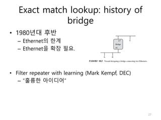 Exact match lookup: history of
bridge
• 1980년대 후반
– Ethernet의 한계
– Ethernet을 확장 필요.
• Filter repeater with learning (Mark Kempf, DEC)
– “훌륭한 아이디어”
27
 