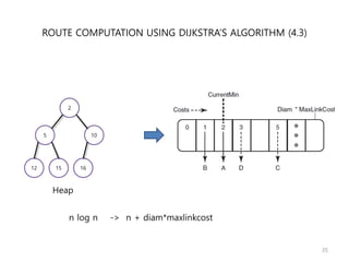 ROUTE COMPUTATION USING DIJKSTRA’S ALGORITHM (4.3)
35
2
5 10
12 15 16
Heap
n log n -> n + diam*maxlinkcost
 