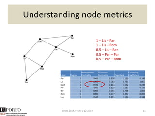 Influential nodes
• Degree (in, out)
• Clustering coefficient
• Centrality (degree, closeness, betweenness)
• PageRank
• etc
11DIME 2014, FEUP, 5-12-2014
http://drunksandlampposts.files.wordpress.com/2012/06/philprettyv4.png?
 
