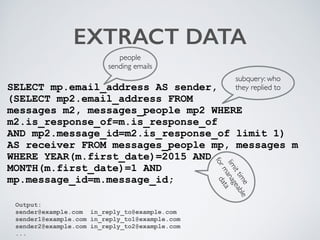 EXTRACT DATA
SELECT mp.email_address AS sender, 
(SELECT mp2.email_address FROM  
messages m2, messages_people mp2 WHERE
m2.is_response_of=m.is_response_of  
AND mp2.message_id=m2.is_response_of limit 1)
AS receiver FROM messages_people mp, messages m
WHERE YEAR(m.first_date)=2015 AND
MONTH(m.first_date)=1 AND
mp.message_id=m.message_id;
people
sending emails
subquery: who
they replied to
limittime
formanageable
data
Output:
sender@example.com in_reply_to@example.com
sender1@example.com in_reply_to1@example.com
sender2@example.com in_reply_to2@example.com
...
 