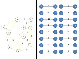 1
4
2
5
2
5
4
3
4
4
4
10
1
6
3
3
2
1
2 3
2 1
3
5
3
4
2
5 6
4
4
10
A
B C
D
E F
G
H
I
J
A AB D
B B
B
C D
J C
C
E
F
D
D H
J E G
F FG I
G GI J
H J JI
 