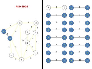 2
5
2
5
4
3
4
4
10
1
6
3
3
2
1
2 3
2 1
3
5
3
4
2
5 6
4
4
10
A
B C
D
E F
G
H
I
J
B
B
D
J
C
C
E
F
D
D H
J
E G
F
F
G
I
G
G
I
J
H J
JI
1A D
4B C
4A B
ADD EDGE
 