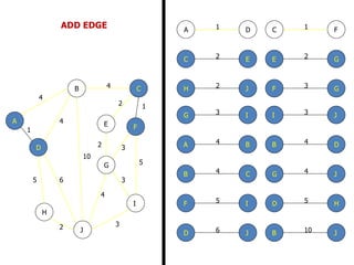 2
5
2
5
4
3
4
4
10
1
6
3
3
2
1
2 3
2 1
3
5
3
4
2
5 6
4
4
10
A
B C
D
E F
G
H
I
J
B
B
D
J
C
C
E
F
D
D H
J
E G
F
F
G
I
G
G
I
J
H J
JI
1A D
4B C
4A B
ADD EDGE
 