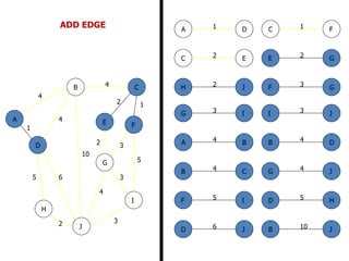 2
5
2
5
4
3
4
4
10
1
6
3
3
2
1
2 3
2 1
3
5
3
4
2
5 6
4
4
10
A
B C
D
E F
G
H
I
J
B
B
D
J
C
C
E
F
D
D H
J
E G
F
F
G
I
G
G
I
J
H J
JI
1A D
4B C
4A B
ADD EDGE
 