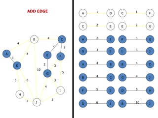 2
5
2
5
4
3
4
4
10
1
6
3
3
2
1
2 3
2 1
3
5
3
4
2
5 6
4
4
10
A
B C
D
E F
G
H
I
J
B
B
D
J
C
C
E
F
D
D H
J
E G
F
F
G
I
G
G
I
J
H J
JI
1A D
4B C
4A B
ADD EDGE
 