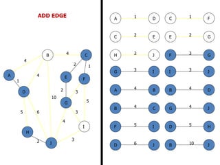 2
5
2
5
4
3
4
4
10
1
6
3
3
2
1
2 3
2 1
3
5
3
4
2
5 6
4
4
10
A
B C
D
E F
G
H
I
J
B
B
D
J
C
C
E
F
D
D H
J
E G
F
F
G
I
G
G
I
J
H J
JI
1A D
4B C
4A B
ADD EDGE
 