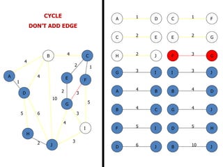2
5
2
5
4
3
4
4
10
1
6
3
3
2
1
2 3
2 1
3
5
3
4
2
5 6
4
4
10
A
B C
D
E F
G
H
I
J
B
B
D
J
C
C
E
F
D
D H
J
E G
F
F
G
I
G
G
I
J
H J
JI
1A D
4B C
4A B
CYCLE
DON’T ADD EDGE
 