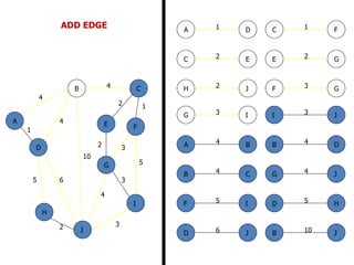 2
5
2
5
4
3
4
4
10
1
6
3
3
2
1
2 3
2 1
3
5
3
4
2
5 6
4
4
10
A
B C
D
E F
G
H
I
J
B
B
D
J
C
C
E
F
D
D H
J
E G
F
F
G
I
G
G
I
J
H J
JI
1A D
4B C
4A B
ADD EDGE
 