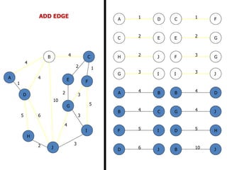 2
5
2
5
4
3
4
4
10
1
6
3
3
2
1
2 3
2 1
3
5
3
4
2
5 6
4
4
10
A
B C
D
E F
G
H
I
J
B
B
D
J
C
C
E
F
D
D H
J
E G
F
F
G
I
G
G
I
J
H J
JI
1A D
4B C
4A B
ADD EDGE
 