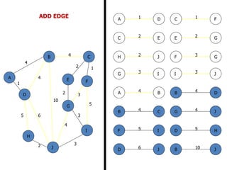 2
5
2
5
4
3
4
4
10
1
6
3
3
2
1
2 3
2 1
3
5
3
4
2
5 6
4
4
10
A
B C
D
E F
G
H
I
J
B
B
D
J
C
C
E
F
D
D H
J
E G
F
F
G
I
G
G
I
J
H J
JI
1A D
4B C
4A B
ADD EDGE
 