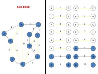 2
5
2
5
4
3
4
4
10
1
6
3
3
2
1
2 3
2 1
3
5
3
4
2
5 6
4
4
10
A
B C
D
E F
G
H
I
J
B
B
D
J
C
C
E
F
D
D H
J
E G
F
F
G
I
G
G
I
J
H J
JI
1A D
4B C
4A B
ADD EDGE
 