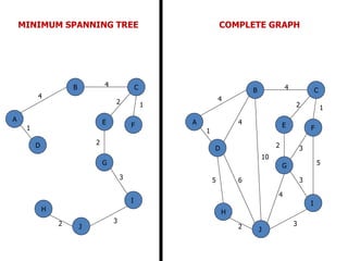 4
1
2
2 1
3
32
4
A
B C
D
E F
G
H
I
J
4
1
2 3
2 1
3
5
3
4
2
5 6
4
4
10
A
B C
D
E F
G
H
I
J
MINIMUM SPANNING TREE COMPLETE GRAPH
 