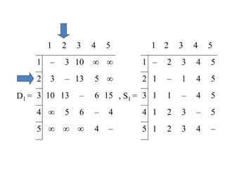 D1 =
1 2 3 4 5
, S1 =
1 2 3 4 5
1 – 3 10 ∞ ∞ 1 – 2 3 4 5
2 3 – 13 5 ∞ 2 1 – 1 4 5
3 10 13 – 6 15 3 1 1 – 4 5
4 ∞ 5 6 – 4 4 1 2 3 – 5
5 ∞ ∞ ∞ 4 – 5 1 2 3 4 –
 