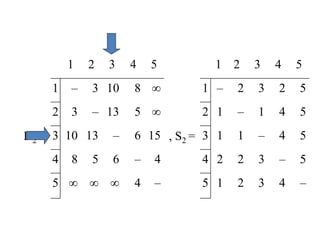 D2 =
1 2 3 4 5
, S2 =
1 2 3 4 5
1 – 3 10 8 ∞ 1 – 2 3 2 5
2 3 – 13 5 ∞ 2 1 – 1 4 5
3 10 13 – 6 15 3 1 1 – 4 5
4 8 5 6 – 4 4 2 2 3 – 5
5 ∞ ∞ ∞ 4 – 5 1 2 3 4 –
 