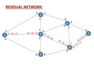 RESIDUAL NETWORK:
1
2
3
4
5
6
77 – 5 = 2
4
4
0
1
3
0 + 5 = 5
0
0
0
5 1
2
4
0 1
9
0
0
1
 