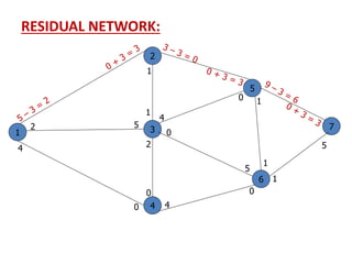 RESIDUAL NETWORK:
1
2
3
4
5
6
7
4
4
5
1
0
5
0
0
2
1
2
4
0 1
1
5
0
1
 