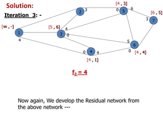 Solution:
Iteration_3: -
1
2
3
4
5
6
7
0
4
3 0 6
[∞ , -]
[6 , 5]
f3 = 4
Now again, We develop the Residual network from
the above network ---
[4 , 1]
3
4 0
5
[4 , 4]
0
4[5 , 6]
[4 , 3]
 