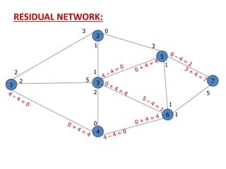 RESIDUAL NETWORK:
1
2
3
4
5
6
7
2
5
1
3
0
2
1
2
0
1
1
5
3
1
 