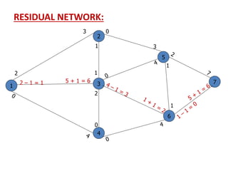 RESIDUAL NETWORK:
1
2
3
4
5
6
7
2
5 + 1 = 6
1
3
0
2 – 1 = 1
1
2
0
1
3
1
 