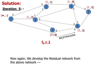 Solution:
Iteration_5: -
1
2
3
4
5
6
7
2
3
1
[∞ , -]
[2 , 5]
f5 = 1
Now again, We develop the Residual network from
the above network ---
[4 , 6]
7
0 4
2
[3 , 3]
[2 , 1]
3
1
1
[1 , 2]
1
[1 , 6]
2
 